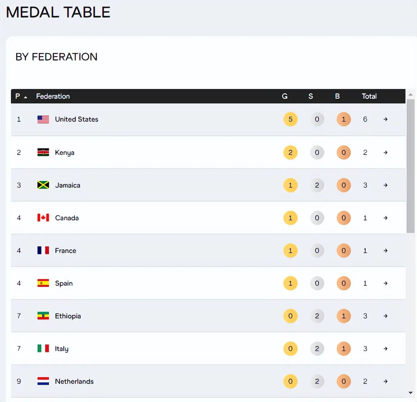 获得铜牌 获得铜牌